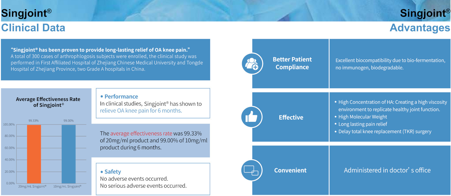 SINGJOINT® is a 3-dose hyaluronic acid injection indicated for the treatment of knee osteoarthritis. Certified by both MDA and CE, it provides effective relief for patients experiencing osteoarthritis symptoms by reducing pain and improving joint mobility.